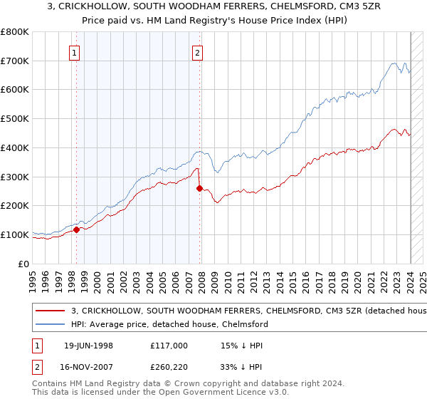 3, CRICKHOLLOW, SOUTH WOODHAM FERRERS, CHELMSFORD, CM3 5ZR: Price paid vs HM Land Registry's House Price Index