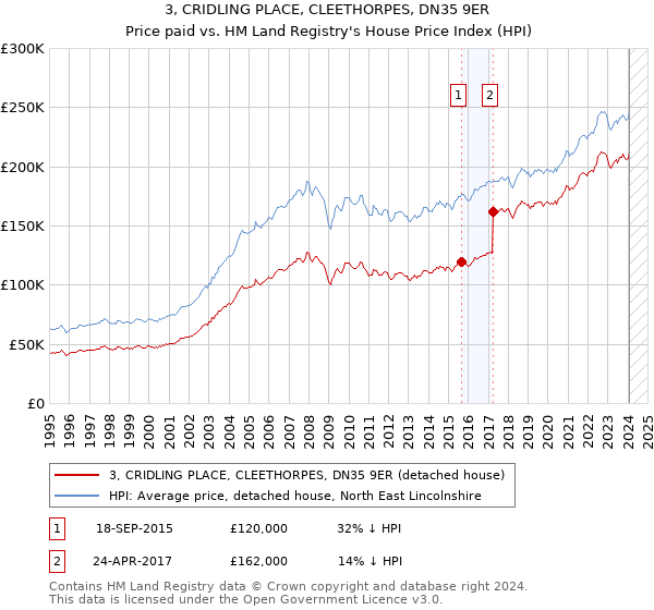 3, CRIDLING PLACE, CLEETHORPES, DN35 9ER: Price paid vs HM Land Registry's House Price Index