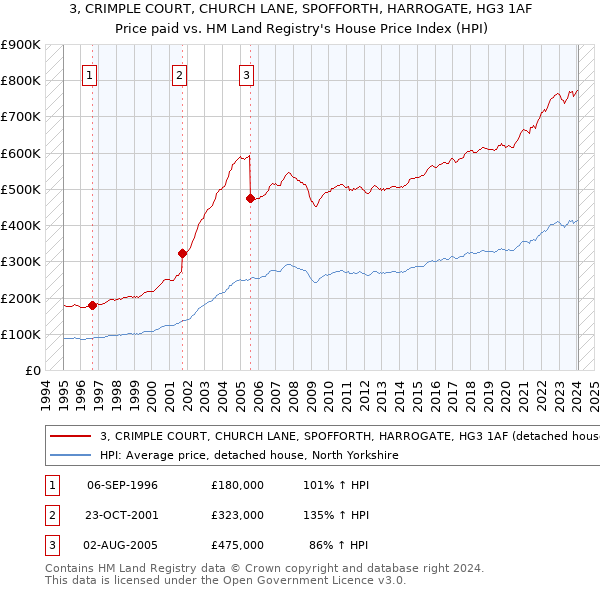 3, CRIMPLE COURT, CHURCH LANE, SPOFFORTH, HARROGATE, HG3 1AF: Price paid vs HM Land Registry's House Price Index