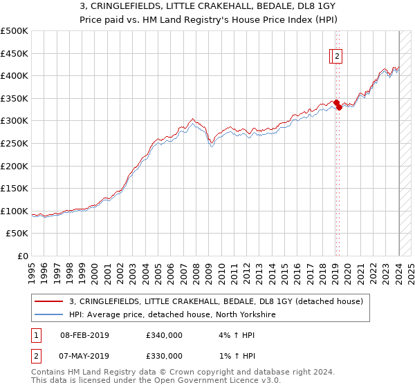 3, CRINGLEFIELDS, LITTLE CRAKEHALL, BEDALE, DL8 1GY: Price paid vs HM Land Registry's House Price Index