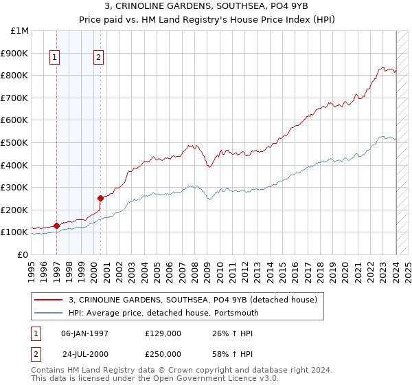 3, CRINOLINE GARDENS, SOUTHSEA, PO4 9YB: Price paid vs HM Land Registry's House Price Index