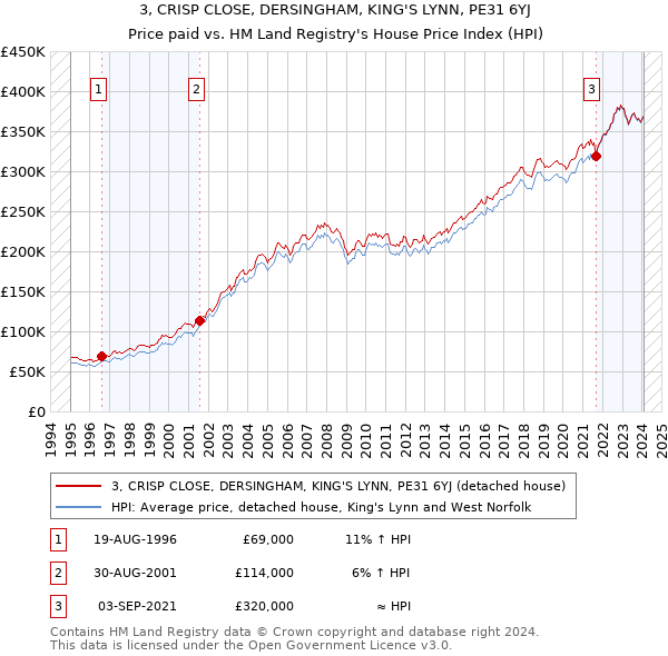 3, CRISP CLOSE, DERSINGHAM, KING'S LYNN, PE31 6YJ: Price paid vs HM Land Registry's House Price Index