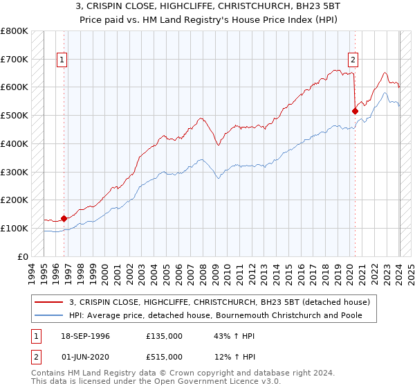 3, CRISPIN CLOSE, HIGHCLIFFE, CHRISTCHURCH, BH23 5BT: Price paid vs HM Land Registry's House Price Index