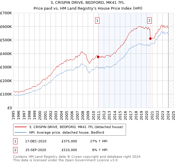 3, CRISPIN DRIVE, BEDFORD, MK41 7FL: Price paid vs HM Land Registry's House Price Index