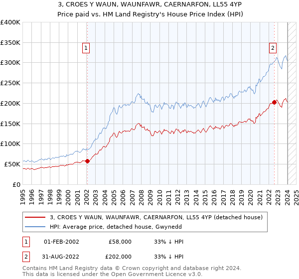 3, CROES Y WAUN, WAUNFAWR, CAERNARFON, LL55 4YP: Price paid vs HM Land Registry's House Price Index