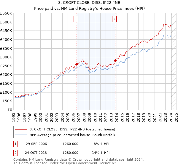 3, CROFT CLOSE, DISS, IP22 4NB: Price paid vs HM Land Registry's House Price Index