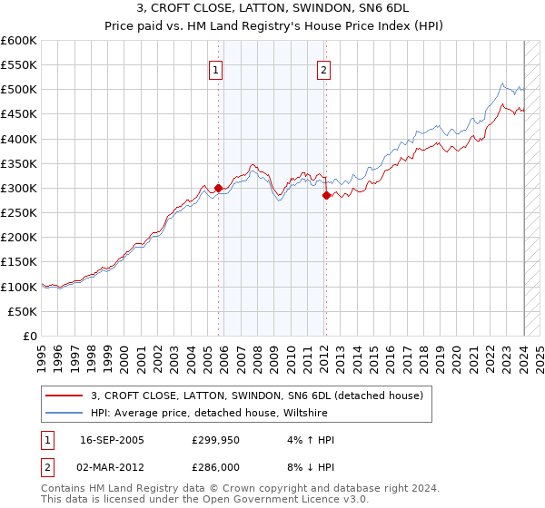 3, CROFT CLOSE, LATTON, SWINDON, SN6 6DL: Price paid vs HM Land Registry's House Price Index
