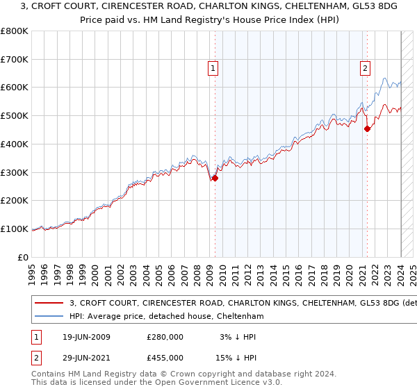 3, CROFT COURT, CIRENCESTER ROAD, CHARLTON KINGS, CHELTENHAM, GL53 8DG: Price paid vs HM Land Registry's House Price Index