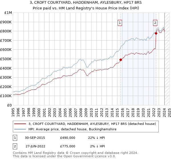 3, CROFT COURTYARD, HADDENHAM, AYLESBURY, HP17 8RS: Price paid vs HM Land Registry's House Price Index