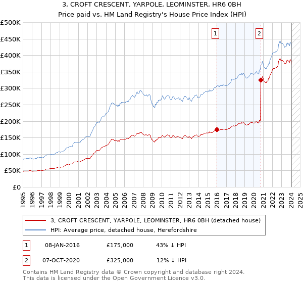 3, CROFT CRESCENT, YARPOLE, LEOMINSTER, HR6 0BH: Price paid vs HM Land Registry's House Price Index