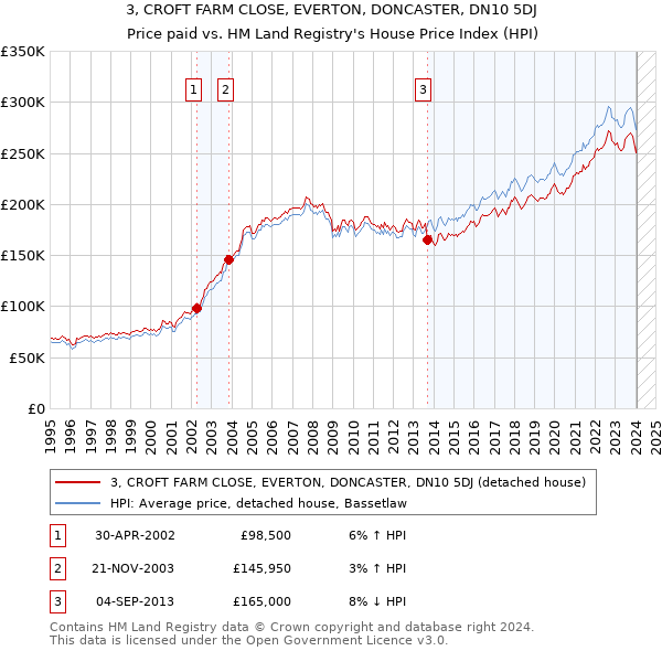 3, CROFT FARM CLOSE, EVERTON, DONCASTER, DN10 5DJ: Price paid vs HM Land Registry's House Price Index