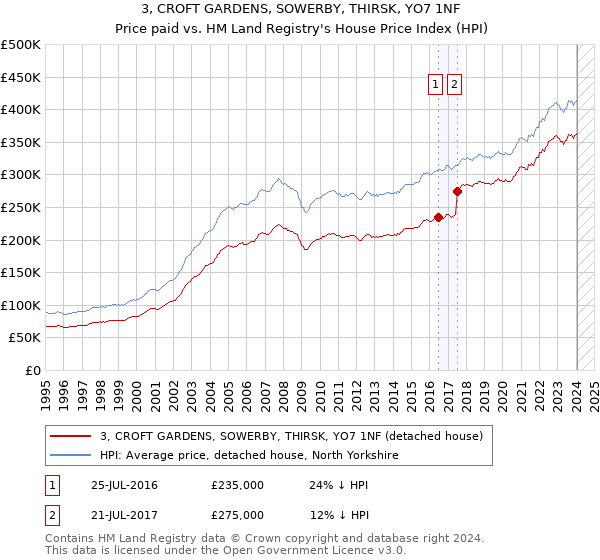 3, CROFT GARDENS, SOWERBY, THIRSK, YO7 1NF: Price paid vs HM Land Registry's House Price Index