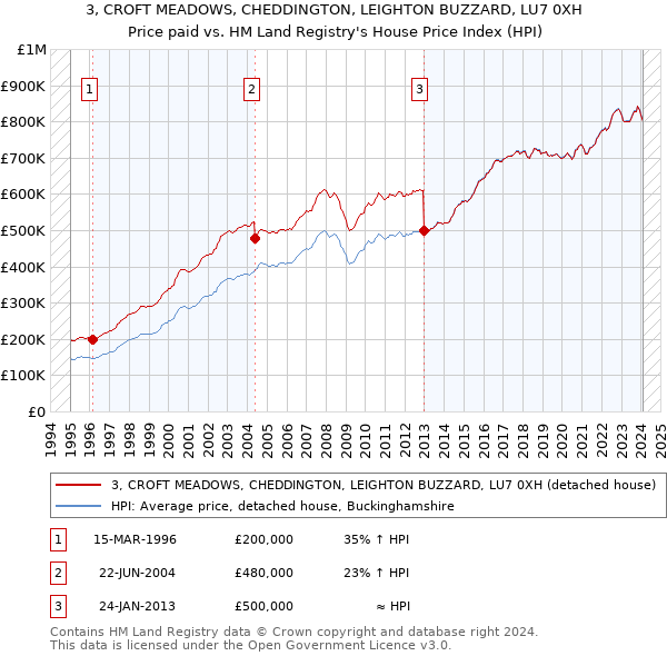 3, CROFT MEADOWS, CHEDDINGTON, LEIGHTON BUZZARD, LU7 0XH: Price paid vs HM Land Registry's House Price Index