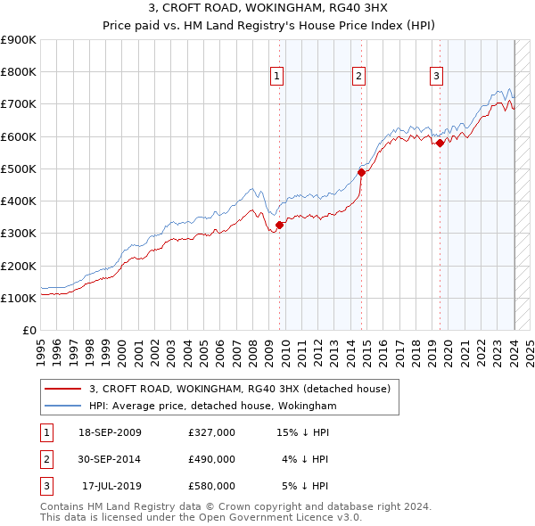 3, CROFT ROAD, WOKINGHAM, RG40 3HX: Price paid vs HM Land Registry's House Price Index