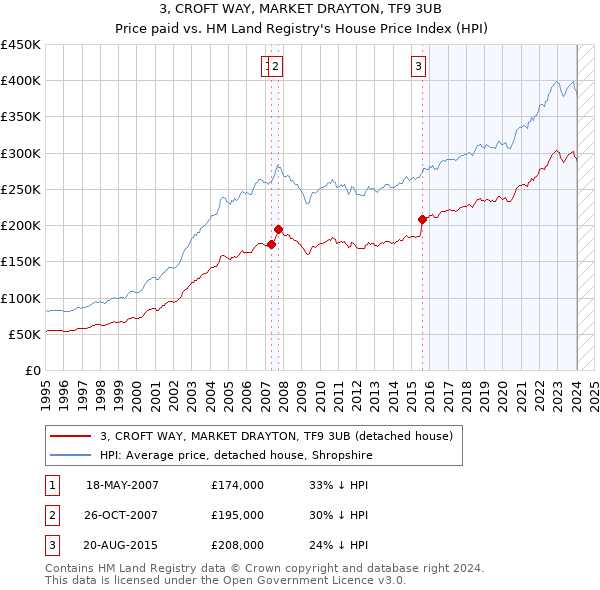 3, CROFT WAY, MARKET DRAYTON, TF9 3UB: Price paid vs HM Land Registry's House Price Index