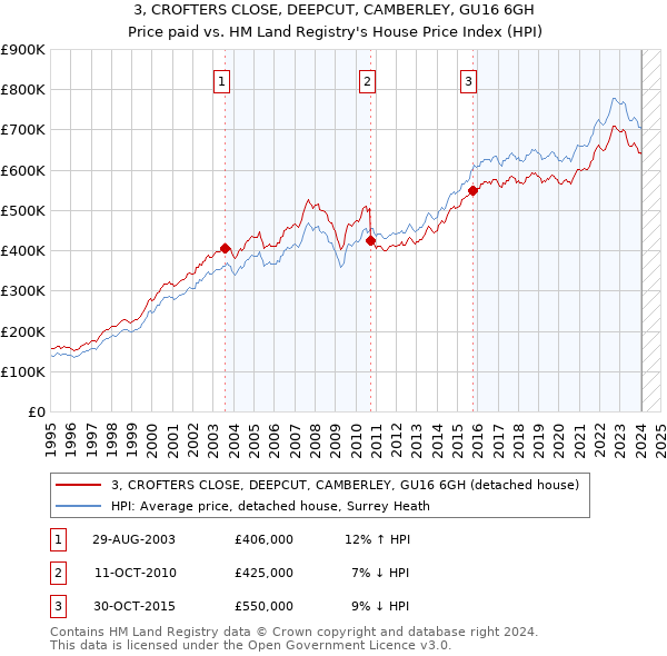 3, CROFTERS CLOSE, DEEPCUT, CAMBERLEY, GU16 6GH: Price paid vs HM Land Registry's House Price Index