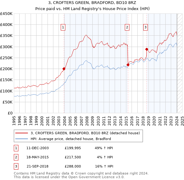 3, CROFTERS GREEN, BRADFORD, BD10 8RZ: Price paid vs HM Land Registry's House Price Index