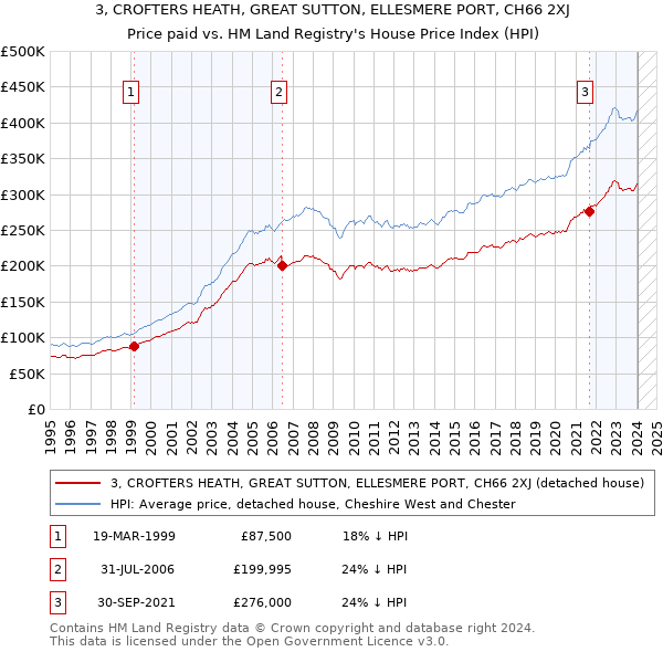 3, CROFTERS HEATH, GREAT SUTTON, ELLESMERE PORT, CH66 2XJ: Price paid vs HM Land Registry's House Price Index