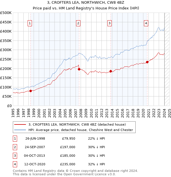 3, CROFTERS LEA, NORTHWICH, CW8 4BZ: Price paid vs HM Land Registry's House Price Index