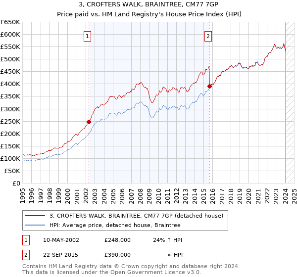3, CROFTERS WALK, BRAINTREE, CM77 7GP: Price paid vs HM Land Registry's House Price Index