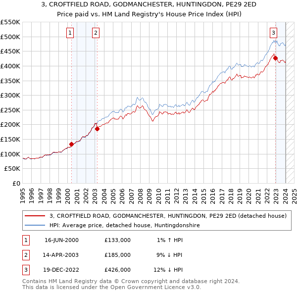 3, CROFTFIELD ROAD, GODMANCHESTER, HUNTINGDON, PE29 2ED: Price paid vs HM Land Registry's House Price Index