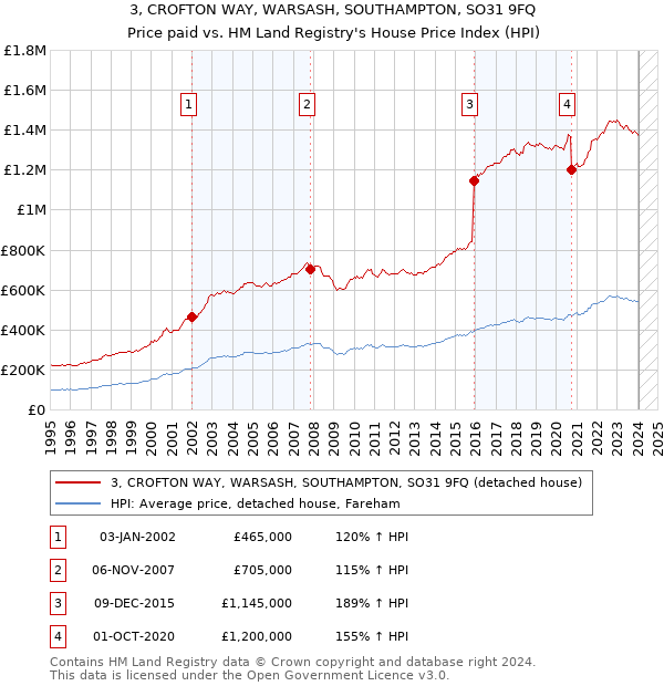 3, CROFTON WAY, WARSASH, SOUTHAMPTON, SO31 9FQ: Price paid vs HM Land Registry's House Price Index