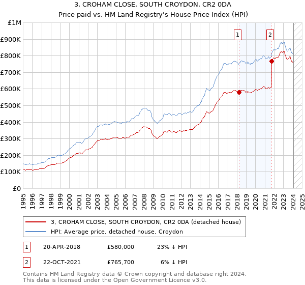 3, CROHAM CLOSE, SOUTH CROYDON, CR2 0DA: Price paid vs HM Land Registry's House Price Index