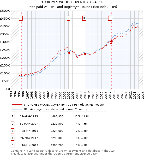 3, CROMES WOOD, COVENTRY, CV4 9SP: Price paid vs HM Land Registry's House Price Index
