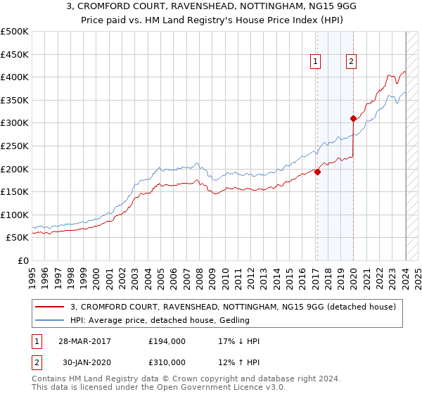 3, CROMFORD COURT, RAVENSHEAD, NOTTINGHAM, NG15 9GG: Price paid vs HM Land Registry's House Price Index