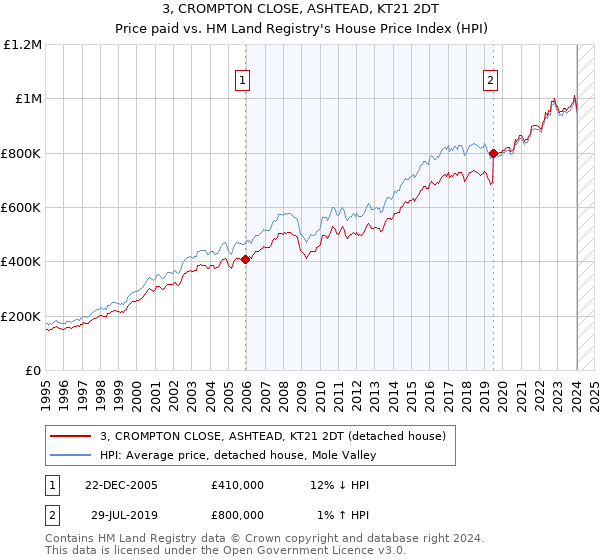 3, CROMPTON CLOSE, ASHTEAD, KT21 2DT: Price paid vs HM Land Registry's House Price Index