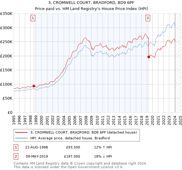 3, CROMWELL COURT, BRADFORD, BD9 6PF: Price paid vs HM Land Registry's House Price Index