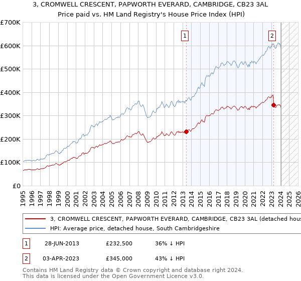 3, CROMWELL CRESCENT, PAPWORTH EVERARD, CAMBRIDGE, CB23 3AL: Price paid vs HM Land Registry's House Price Index