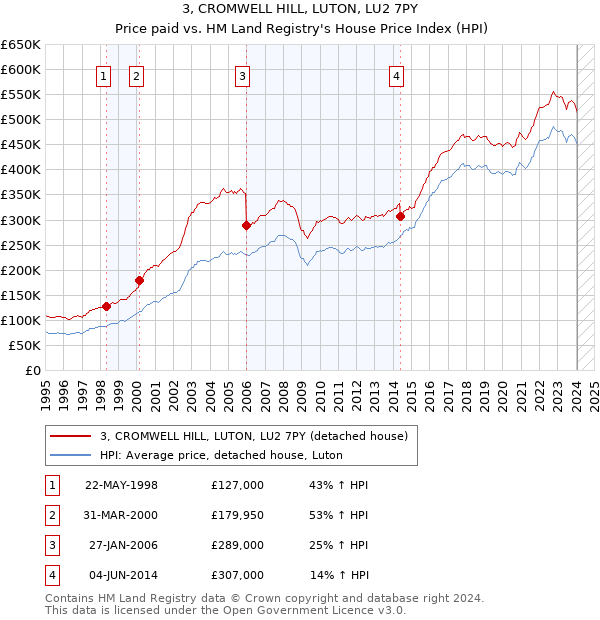3, CROMWELL HILL, LUTON, LU2 7PY: Price paid vs HM Land Registry's House Price Index