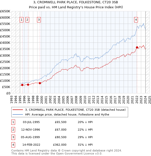 3, CROMWELL PARK PLACE, FOLKESTONE, CT20 3SB: Price paid vs HM Land Registry's House Price Index