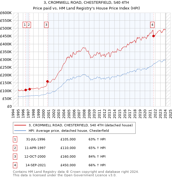 3, CROMWELL ROAD, CHESTERFIELD, S40 4TH: Price paid vs HM Land Registry's House Price Index