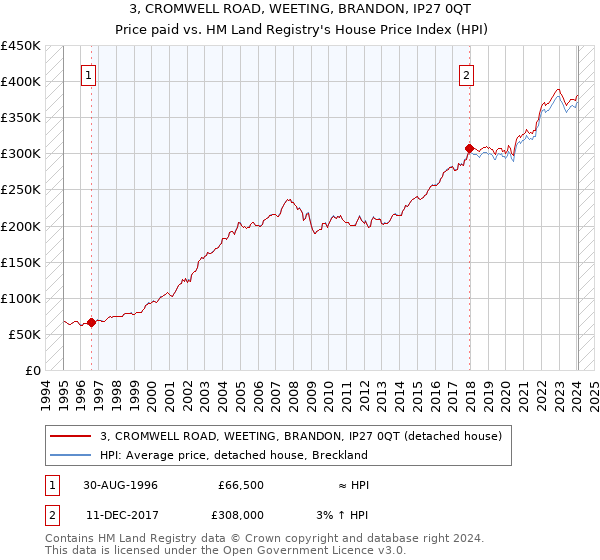 3, CROMWELL ROAD, WEETING, BRANDON, IP27 0QT: Price paid vs HM Land Registry's House Price Index