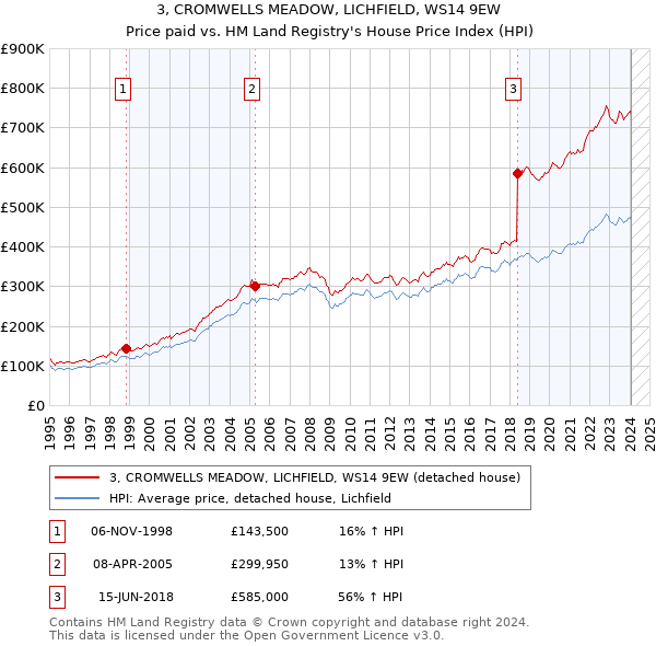 3, CROMWELLS MEADOW, LICHFIELD, WS14 9EW: Price paid vs HM Land Registry's House Price Index