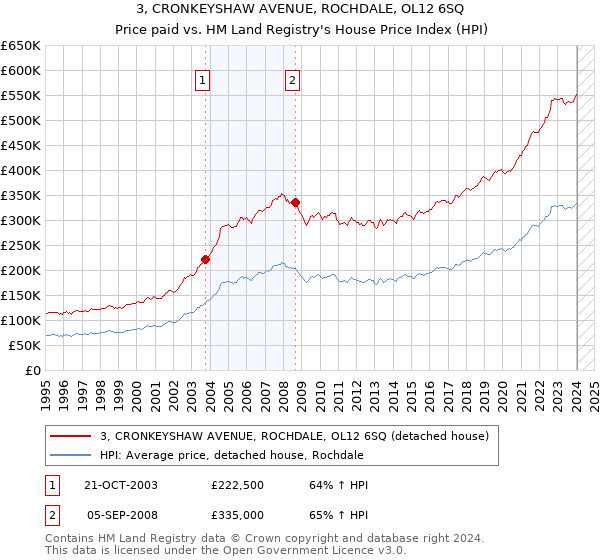 3, CRONKEYSHAW AVENUE, ROCHDALE, OL12 6SQ: Price paid vs HM Land Registry's House Price Index