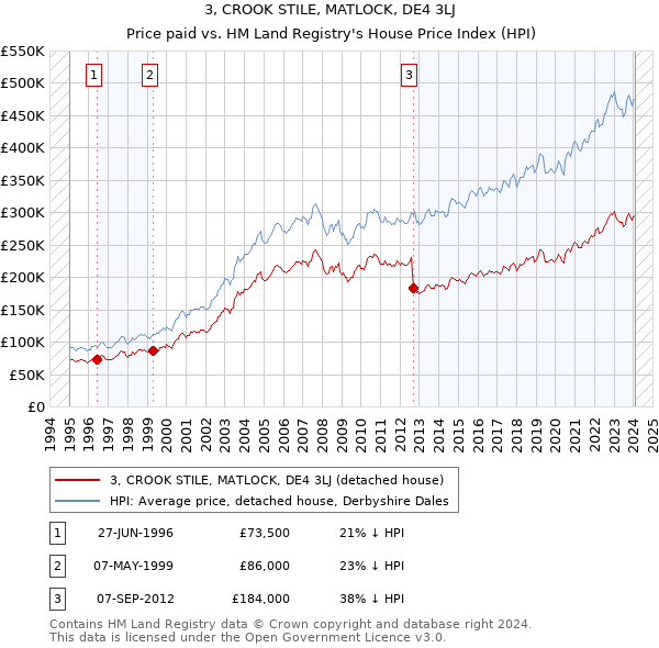 3, CROOK STILE, MATLOCK, DE4 3LJ: Price paid vs HM Land Registry's House Price Index