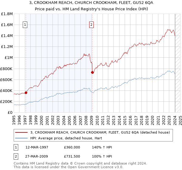 3, CROOKHAM REACH, CHURCH CROOKHAM, FLEET, GU52 6QA: Price paid vs HM Land Registry's House Price Index
