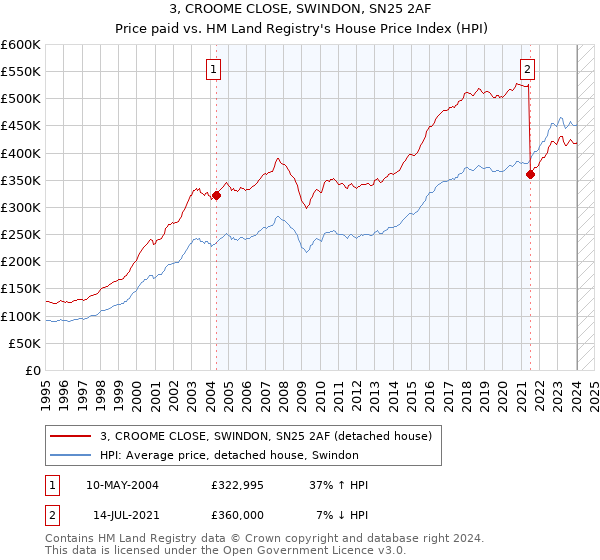 3, CROOME CLOSE, SWINDON, SN25 2AF: Price paid vs HM Land Registry's House Price Index