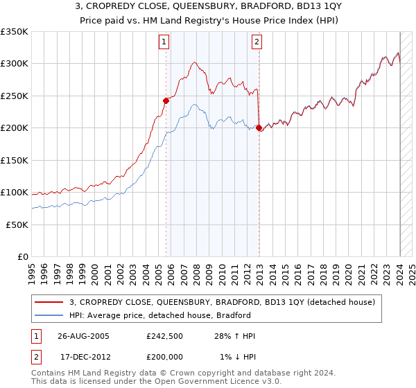 3, CROPREDY CLOSE, QUEENSBURY, BRADFORD, BD13 1QY: Price paid vs HM Land Registry's House Price Index