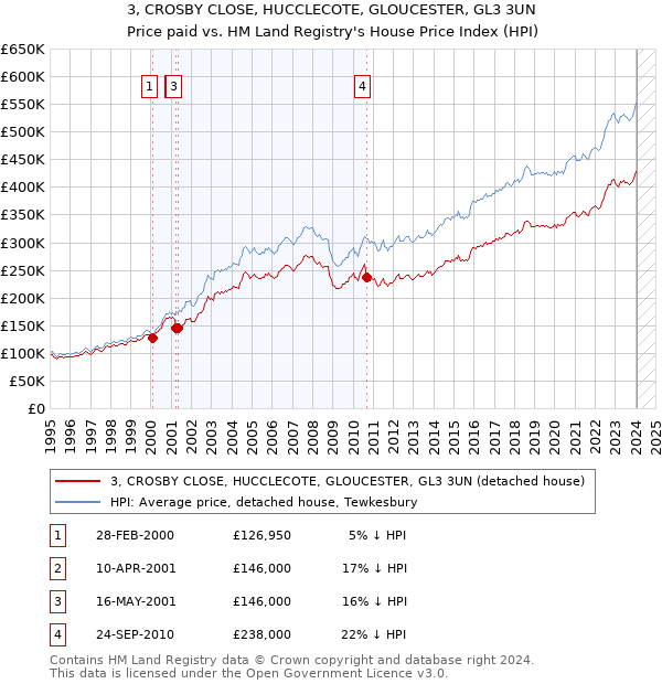 3, CROSBY CLOSE, HUCCLECOTE, GLOUCESTER, GL3 3UN: Price paid vs HM Land Registry's House Price Index