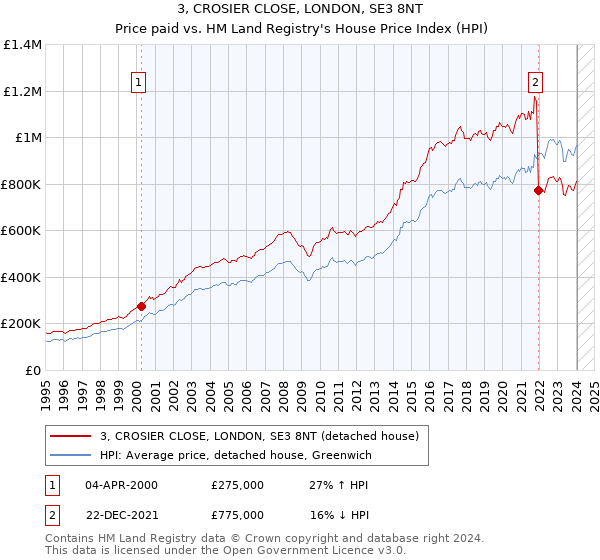 3, CROSIER CLOSE, LONDON, SE3 8NT: Price paid vs HM Land Registry's House Price Index