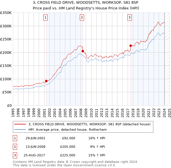 3, CROSS FIELD DRIVE, WOODSETTS, WORKSOP, S81 8SP: Price paid vs HM Land Registry's House Price Index