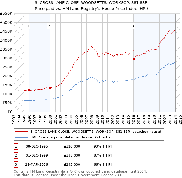 3, CROSS LANE CLOSE, WOODSETTS, WORKSOP, S81 8SR: Price paid vs HM Land Registry's House Price Index
