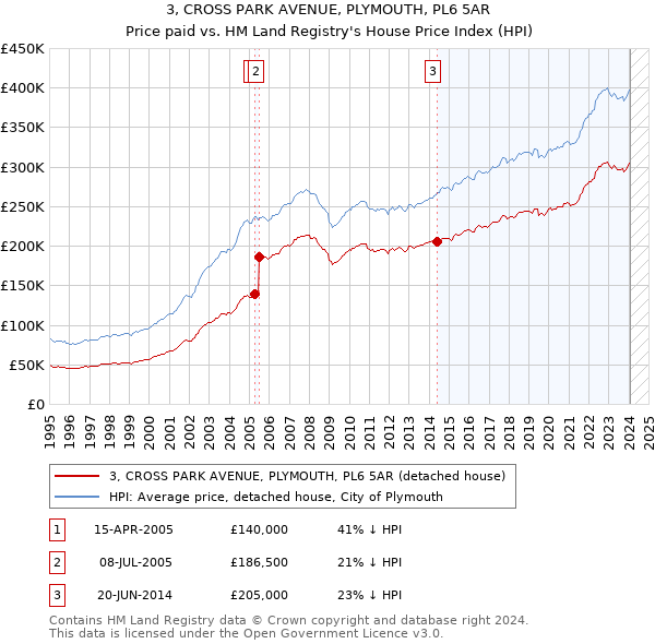 3, CROSS PARK AVENUE, PLYMOUTH, PL6 5AR: Price paid vs HM Land Registry's House Price Index