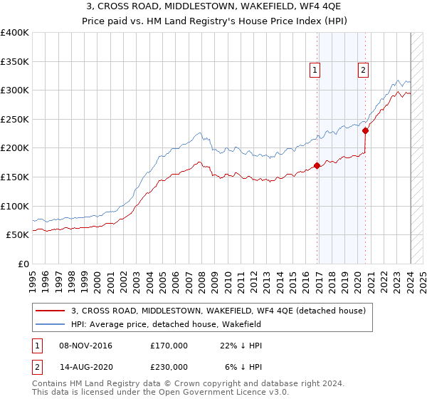 3, CROSS ROAD, MIDDLESTOWN, WAKEFIELD, WF4 4QE: Price paid vs HM Land Registry's House Price Index