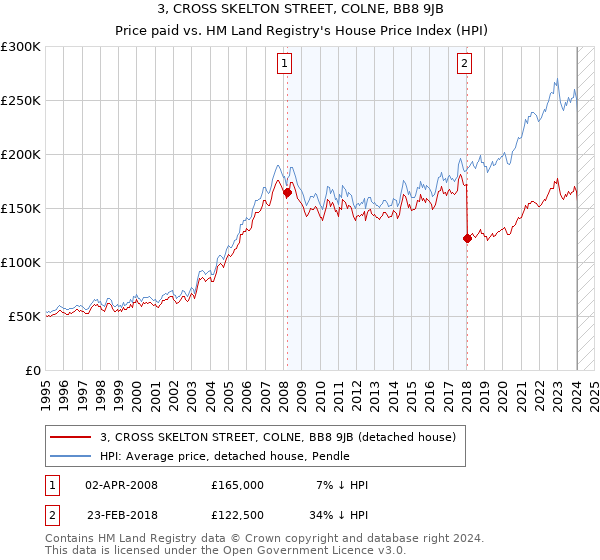3, CROSS SKELTON STREET, COLNE, BB8 9JB: Price paid vs HM Land Registry's House Price Index
