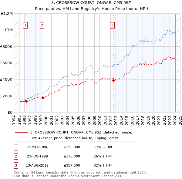 3, CROSSBOW COURT, ONGAR, CM5 9SZ: Price paid vs HM Land Registry's House Price Index